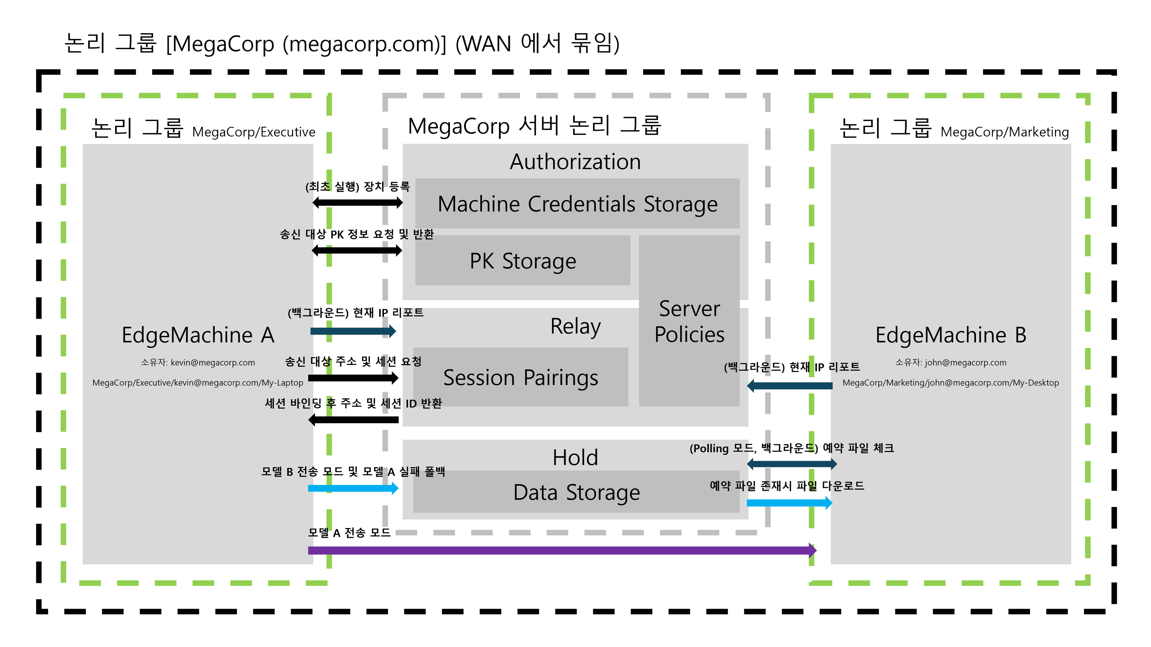 논리적 그룹 네트워크 내 파일교환 시스템에 관한 구상